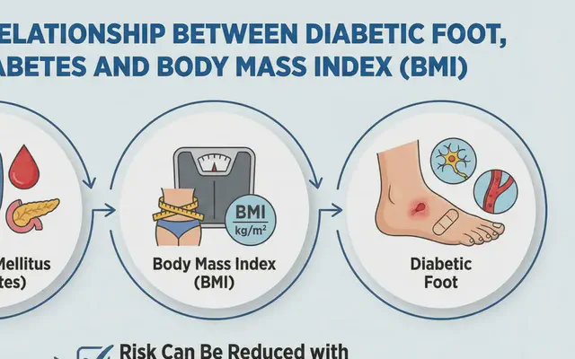 The Relationship Between Diabetic Foot, Diabetes, and Body Mass Index (BMI)