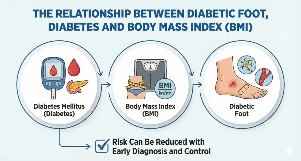 The Relationship Between Diabetic Foot, Diabetes, and Body Mass Index (BMI)