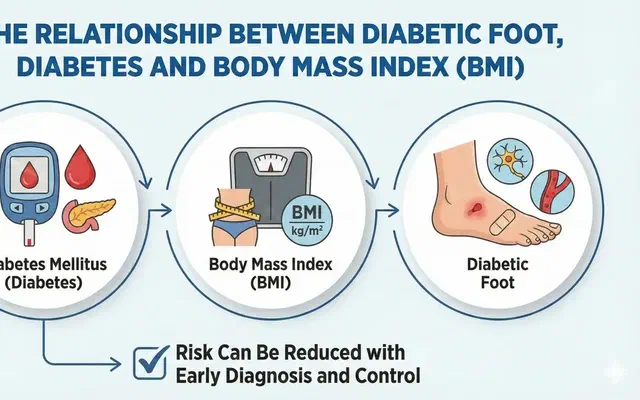 The Relationship Between Diabetic Foot, Diabetes, and Body Mass Index (BMI)