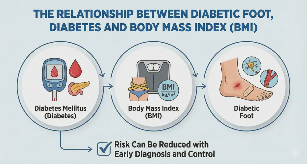 The Relationship Between Diabetic Foot, Diabetes, and Body Mass Index (BMI)