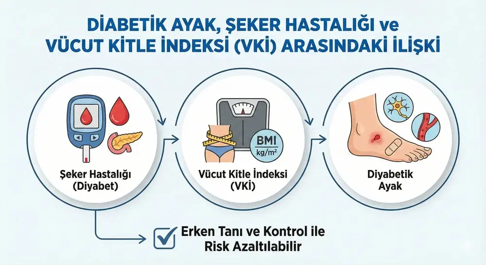 Diyabetik Ayak, Şeker Hastalığı ve Vücut Kitle İndeksi (VKİ) Arasındaki İlişki