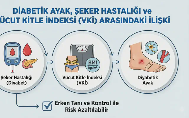 Diyabetik Ayak, Şeker Hastalığı ve Vücut Kitle İndeksi (VKİ) Arasındaki İlişki