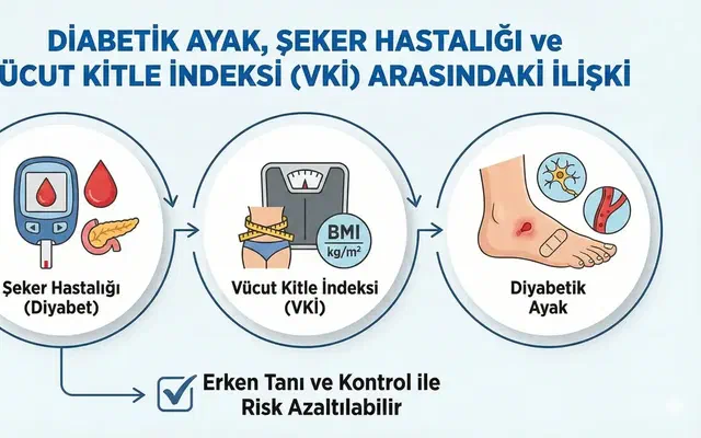Diyabetik Ayak, Şeker Hastalığı ve Vücut Kitle İndeksi (VKİ) Arasındaki İlişki