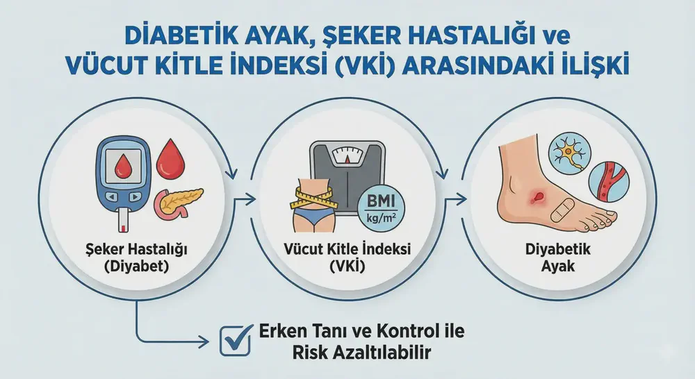 Diyabetik Ayak, Şeker Hastalığı ve Vücut Kitle İndeksi (VKİ) Arasındaki İlişki